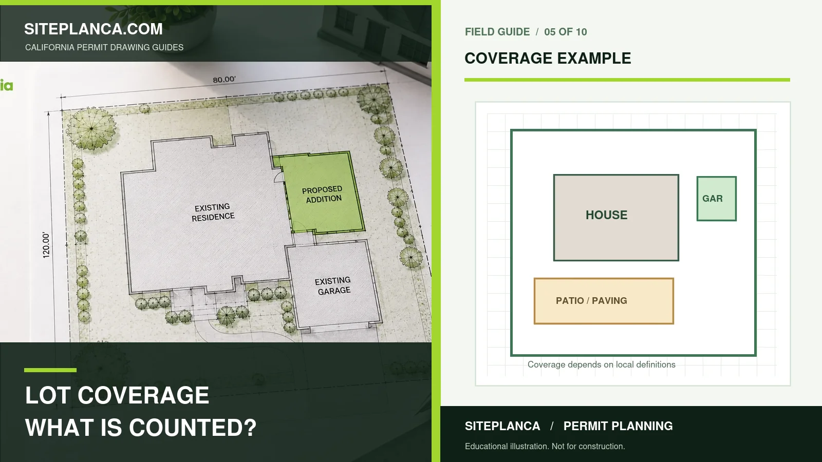 Original California lot coverage concept diagram showing a residential house, garage and patio or paving as separate areas for a jurisdiction-specific coverage calculation.