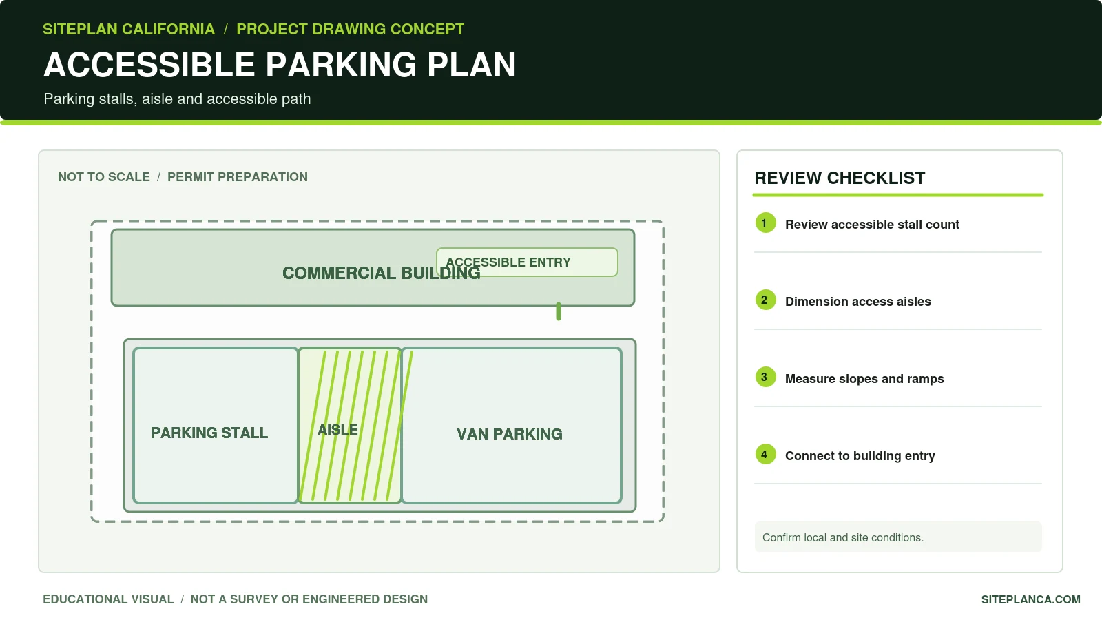 Illustrative commercial accessible parking plan showing parking stalls, access aisle and path to an entrance. Final slopes and code dimensions require review.