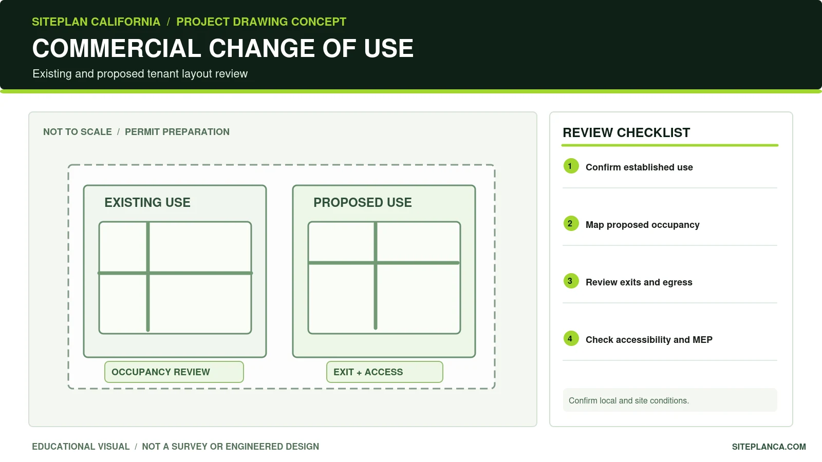 Illustrative commercial change-of-use floor plans comparing existing and proposed layouts with occupancy and exit review notes.