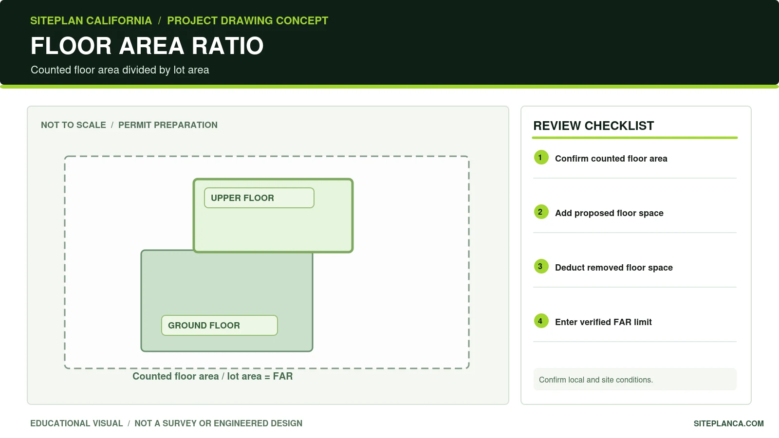 Original floor area ratio diagram showing counted ground and upper floors relative to a parcel for FAR arithmetic.