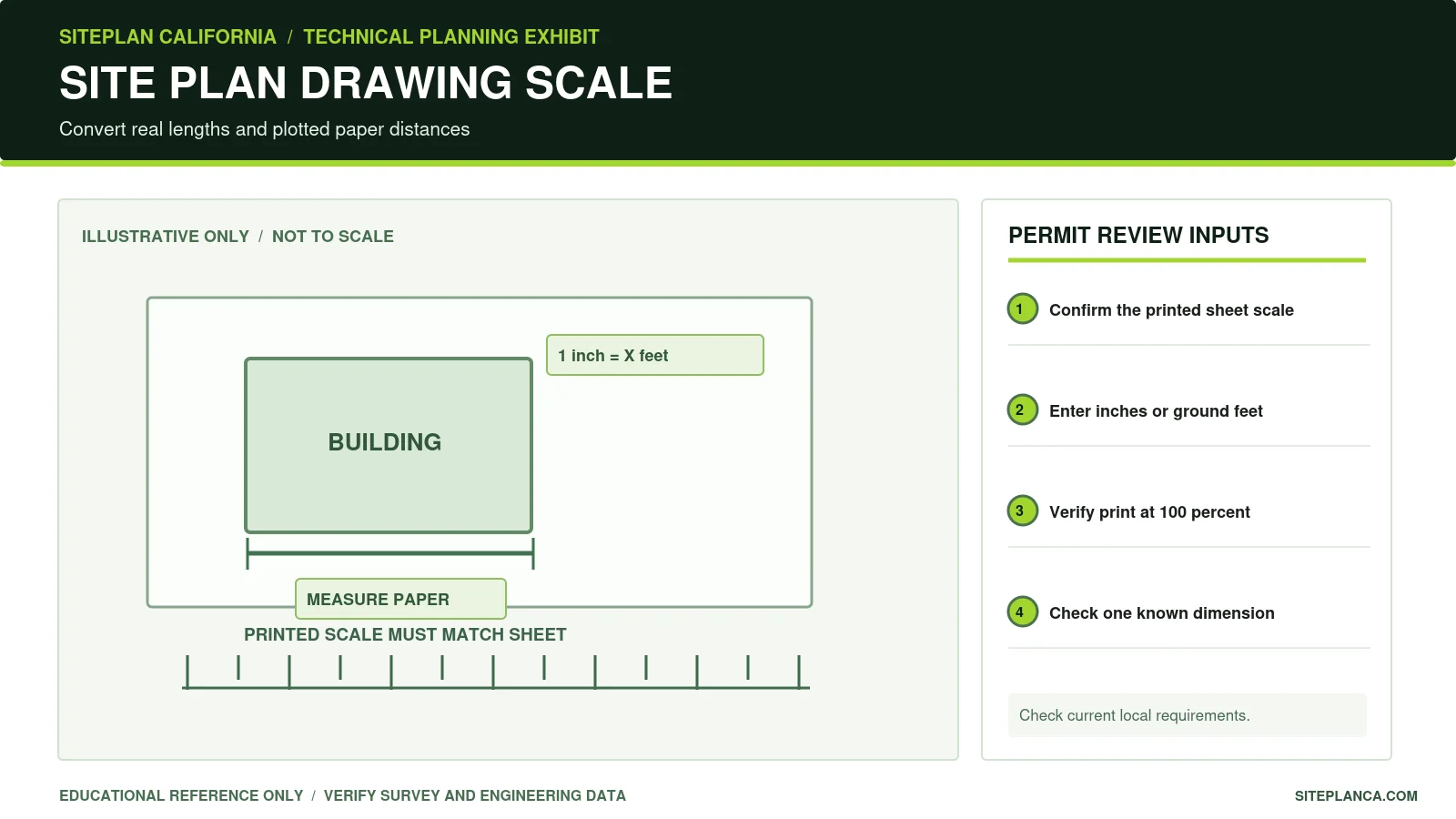 Original site plan engineering scale diagram with 1 inch on paper representing a user-entered ground distance, architectural ruler and measured building outline.